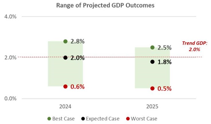 Capital Markets Playbook Q1 2024, Range of Projected GDP Outcomes